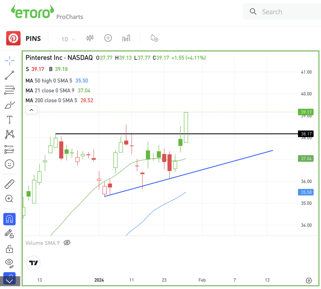 Daily chart of PINS stock