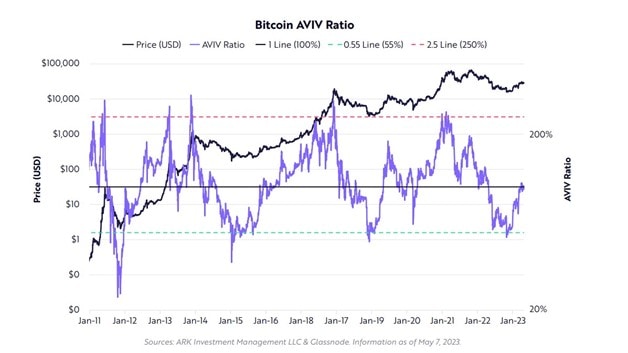 Bitcoin AVIV Ratio