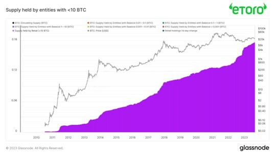 Supply held by entities with <10 BTC