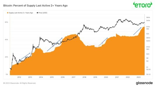 Bitcoin: Percent of Supply Last Active 2+ Years Ago 