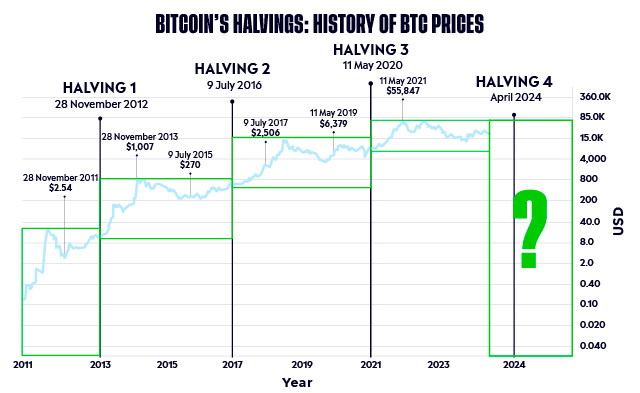 Bitcoin halving and performances