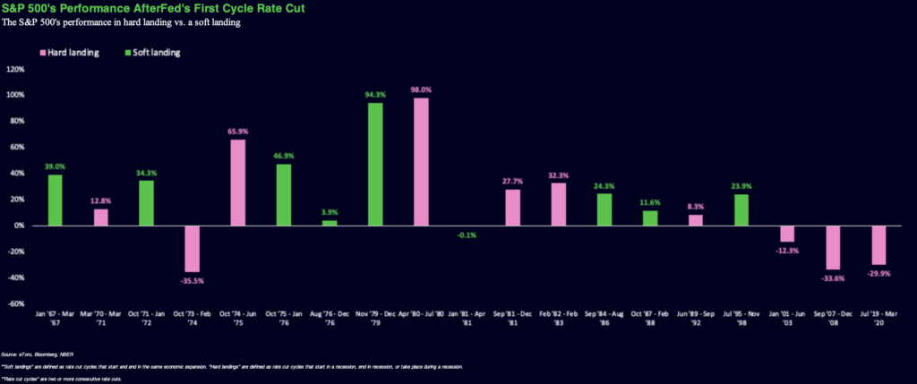 S&P 500 performance after rate cuts