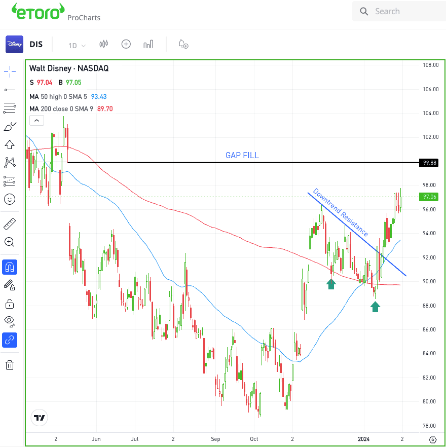 Daily chart of DIS stock