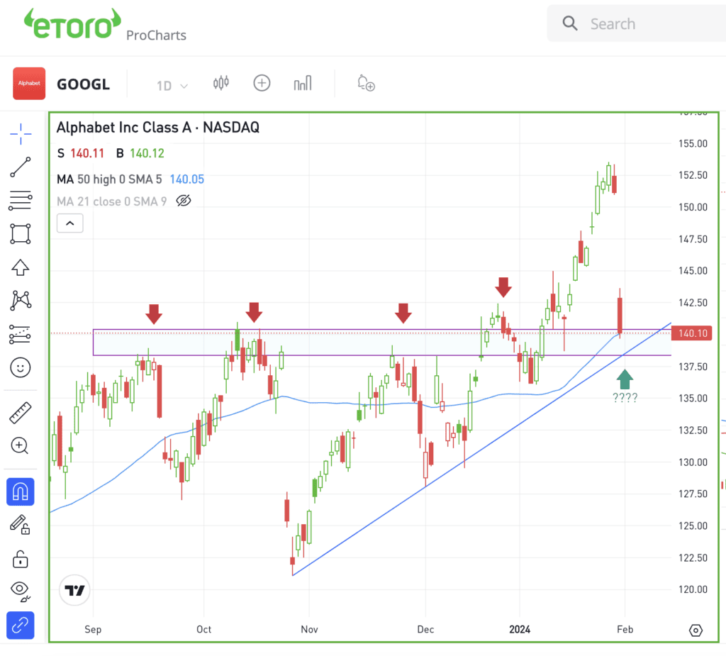 Daily chart of GOOGL stock.