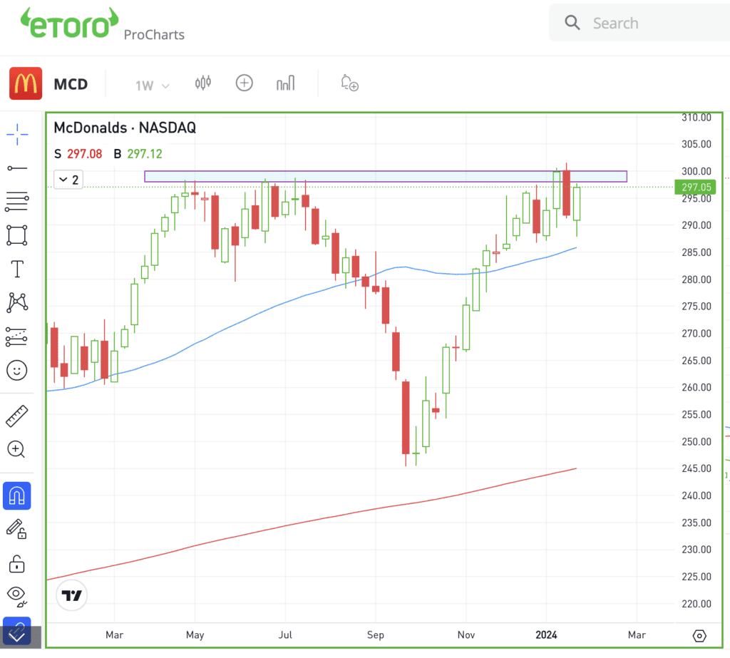 Weekly chart of MCD stock.