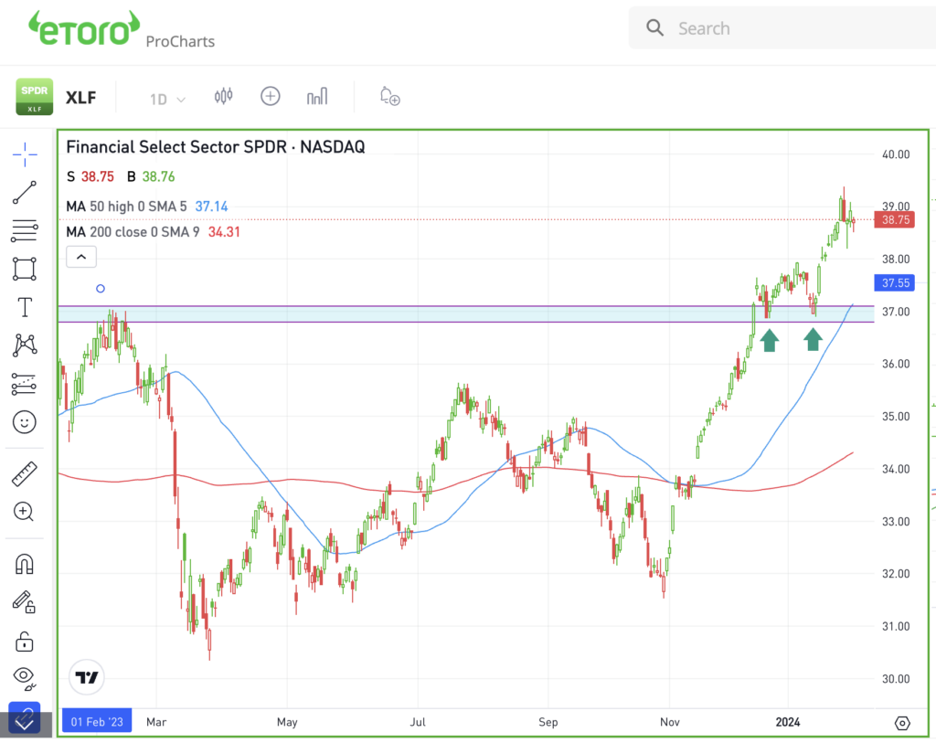 Daily chart of XLF