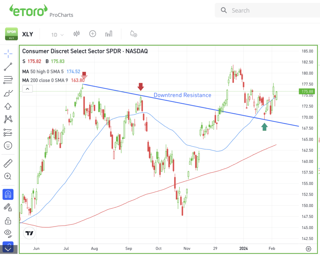 Daily chart of the XLY ETF. 