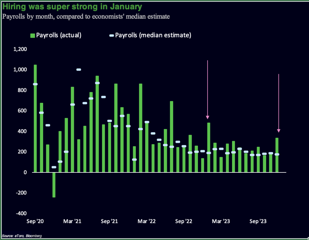 Jobs results vs. expectations.