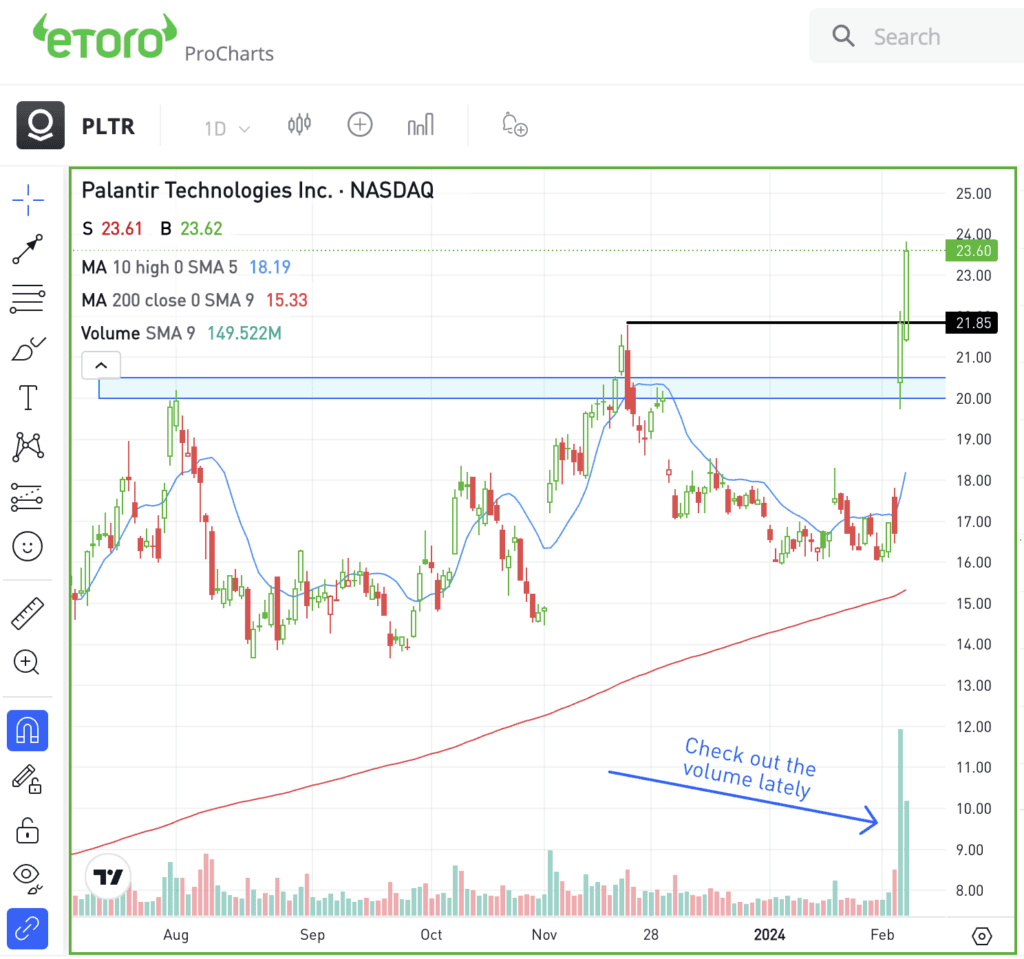 Daily chart of PLTR stock. 