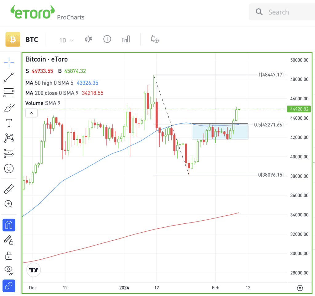 Daily chart of Bitcoin