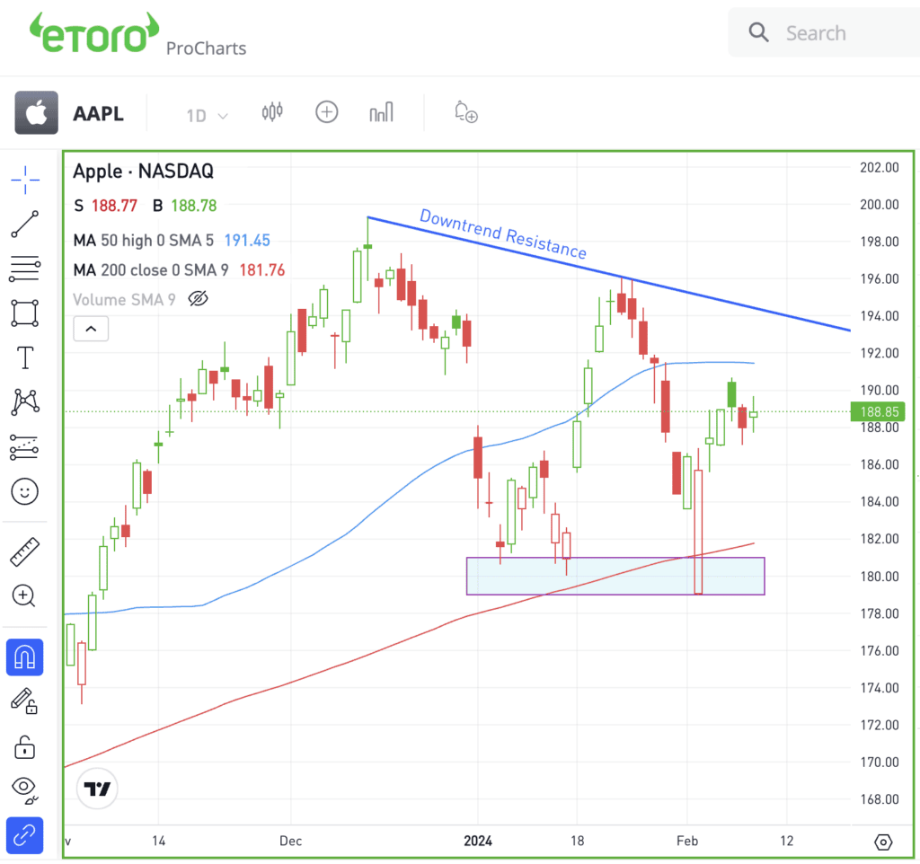 Daily chart of AAPL stock.