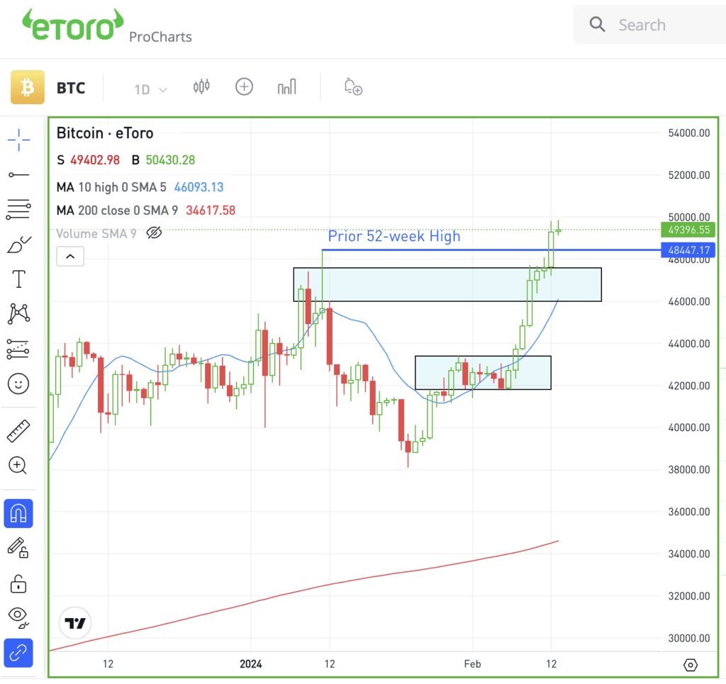 Daily chart of Bitcoin.