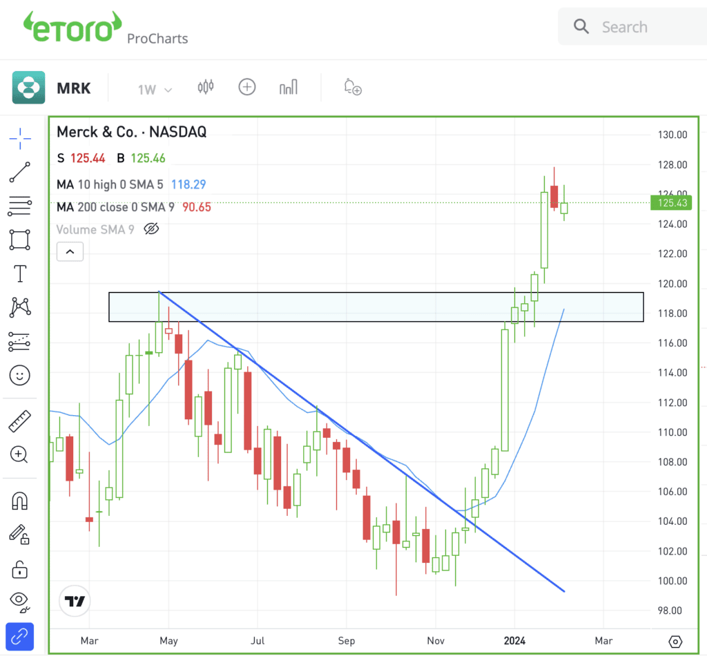 Weekly chart of MRK stock