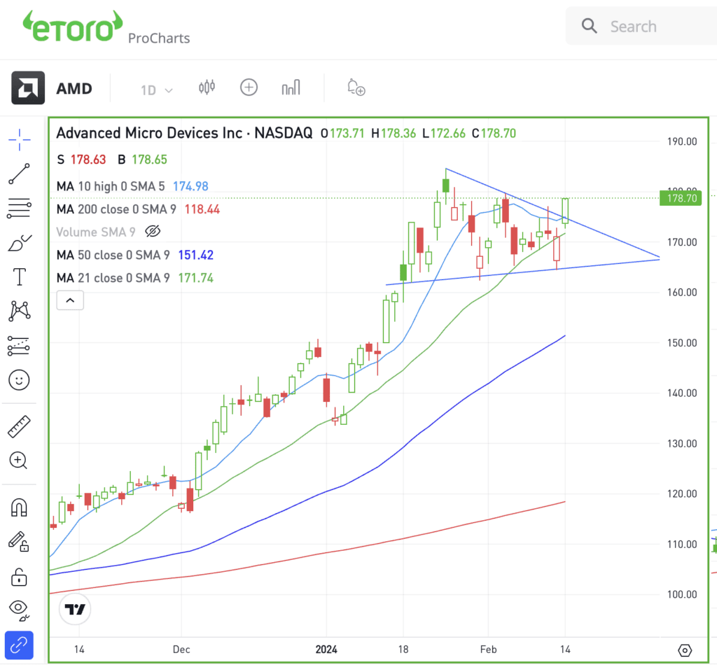 Daily chart of AMD stock.