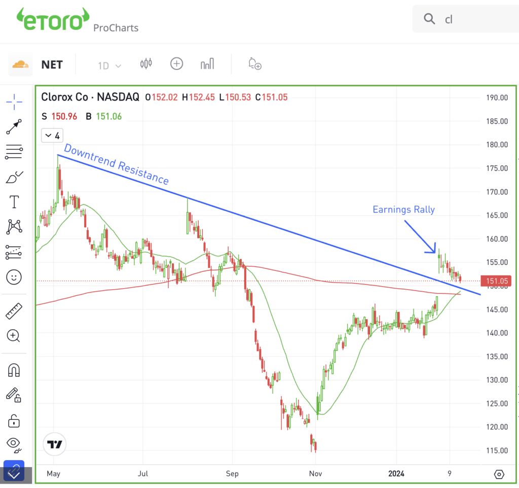 Daily chart of CLX stock.