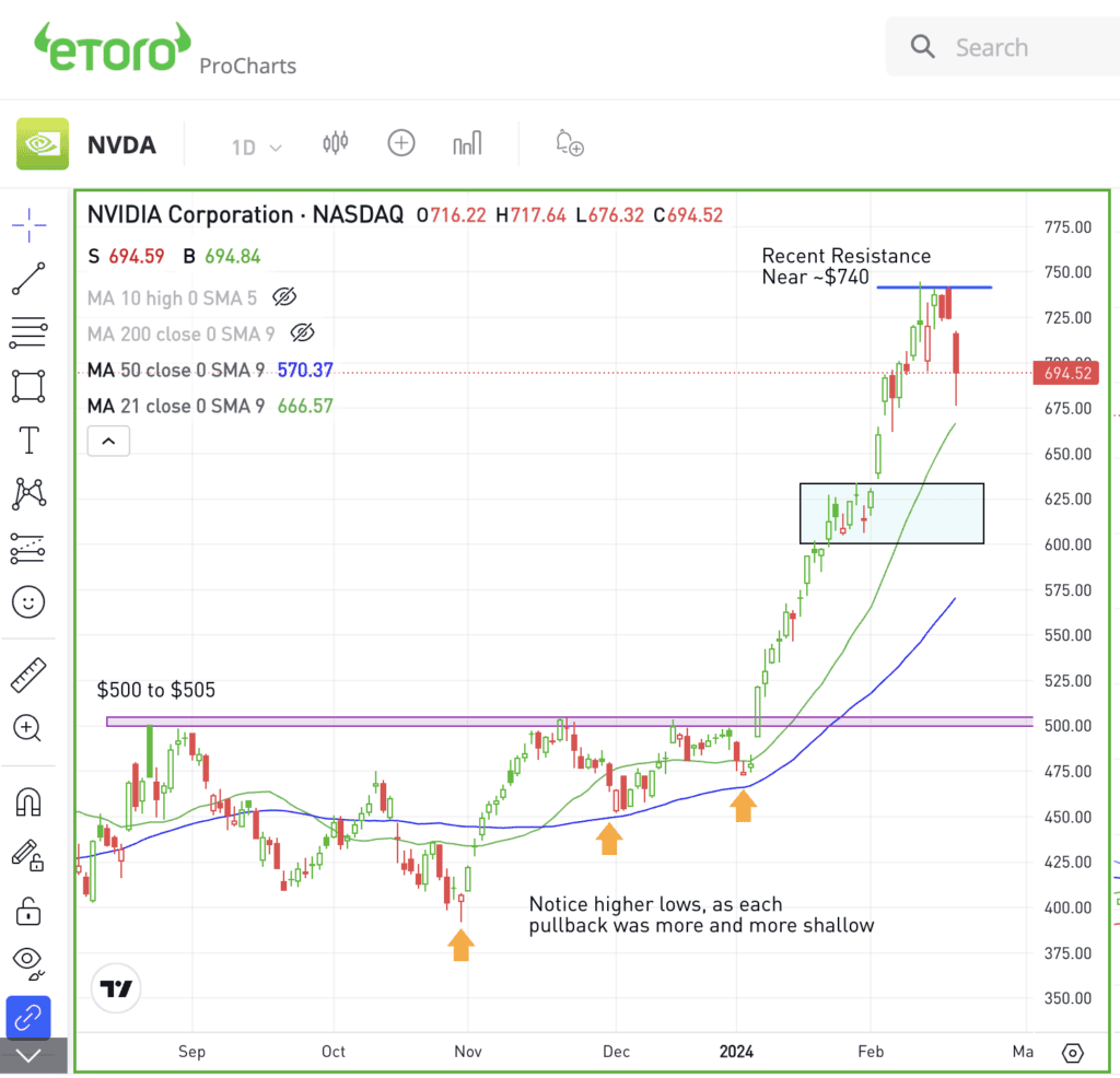 Daily chart of NVDA for The Daily Breakdown.