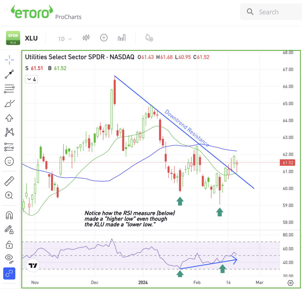 Daily chart of the XLU ETF, used in The Daily Breakdown.