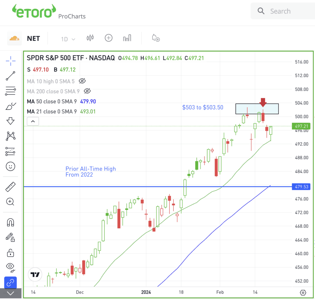 Daily chart of the SPY for The Daily Breakdown.