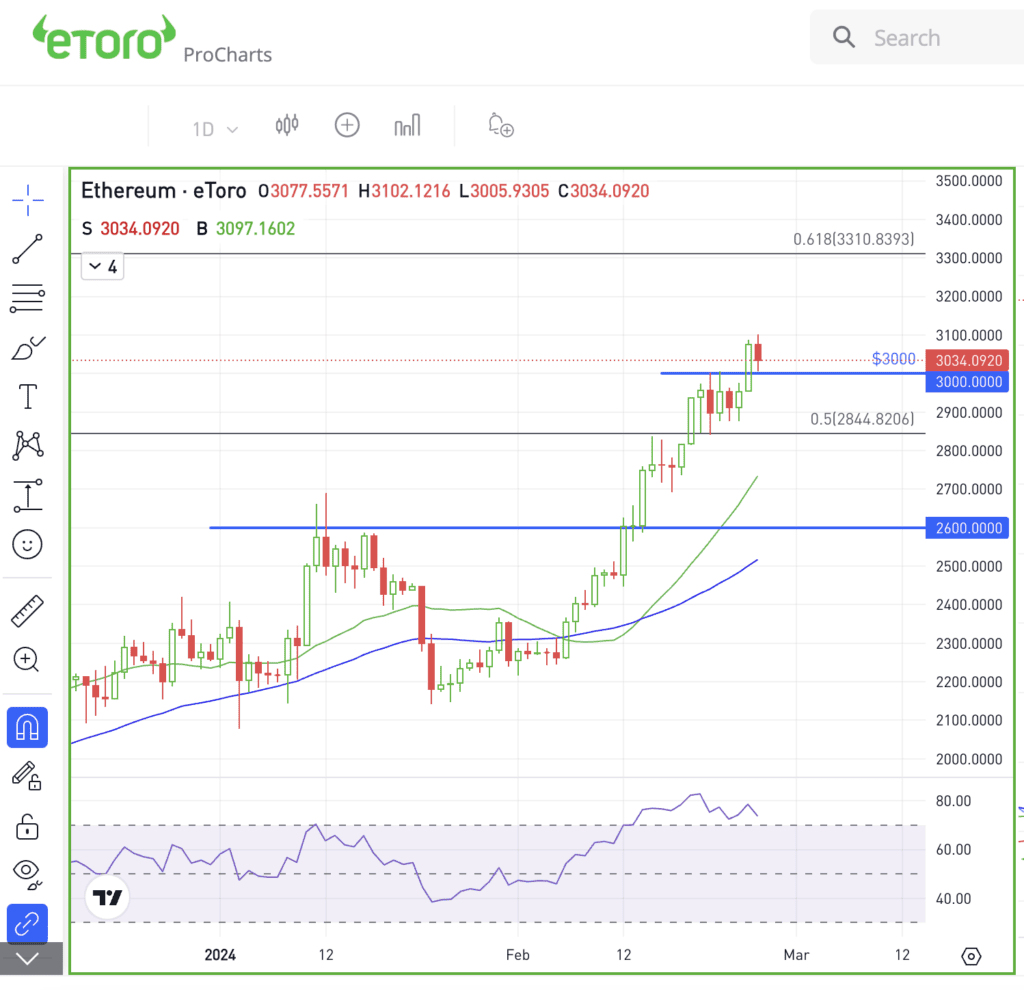 Daily chart of Ethereum, used for The Daily Breakdown