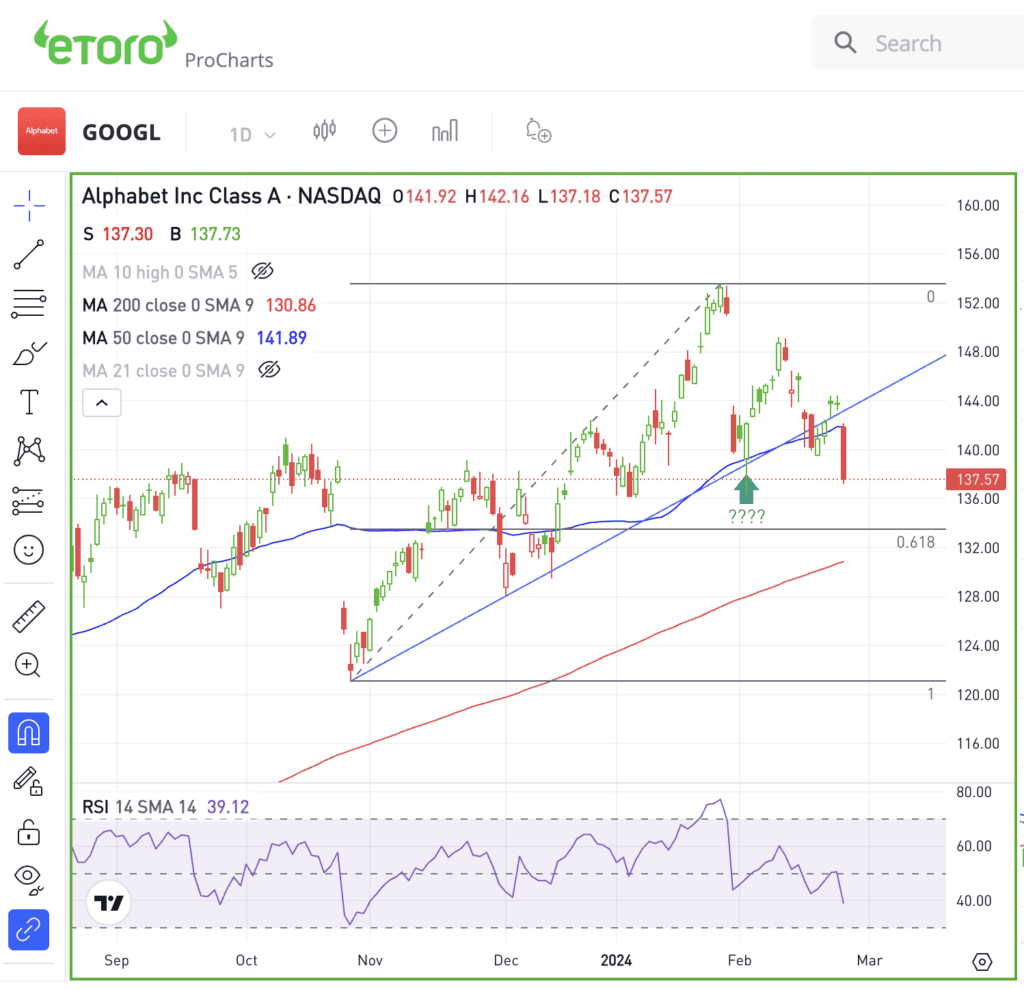 Daily chart of GOOGL stock, for The Daily Breakdown