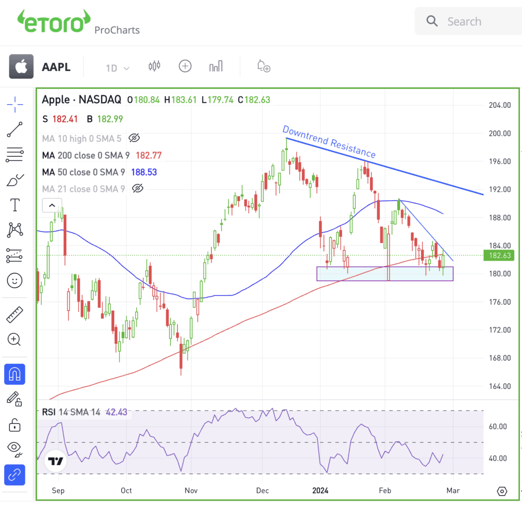 Daily chart of AAPL stock, for use in The Daily Breakdown