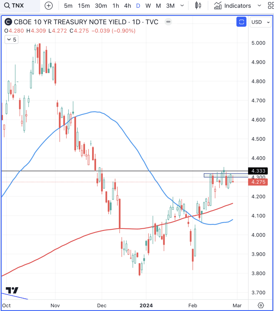 Daily chart of TNX, for use in The Daily Breakdown.