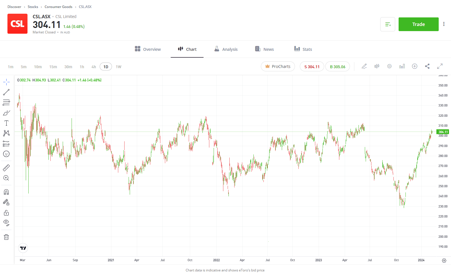 CSL TradingView Chart, stock performance 