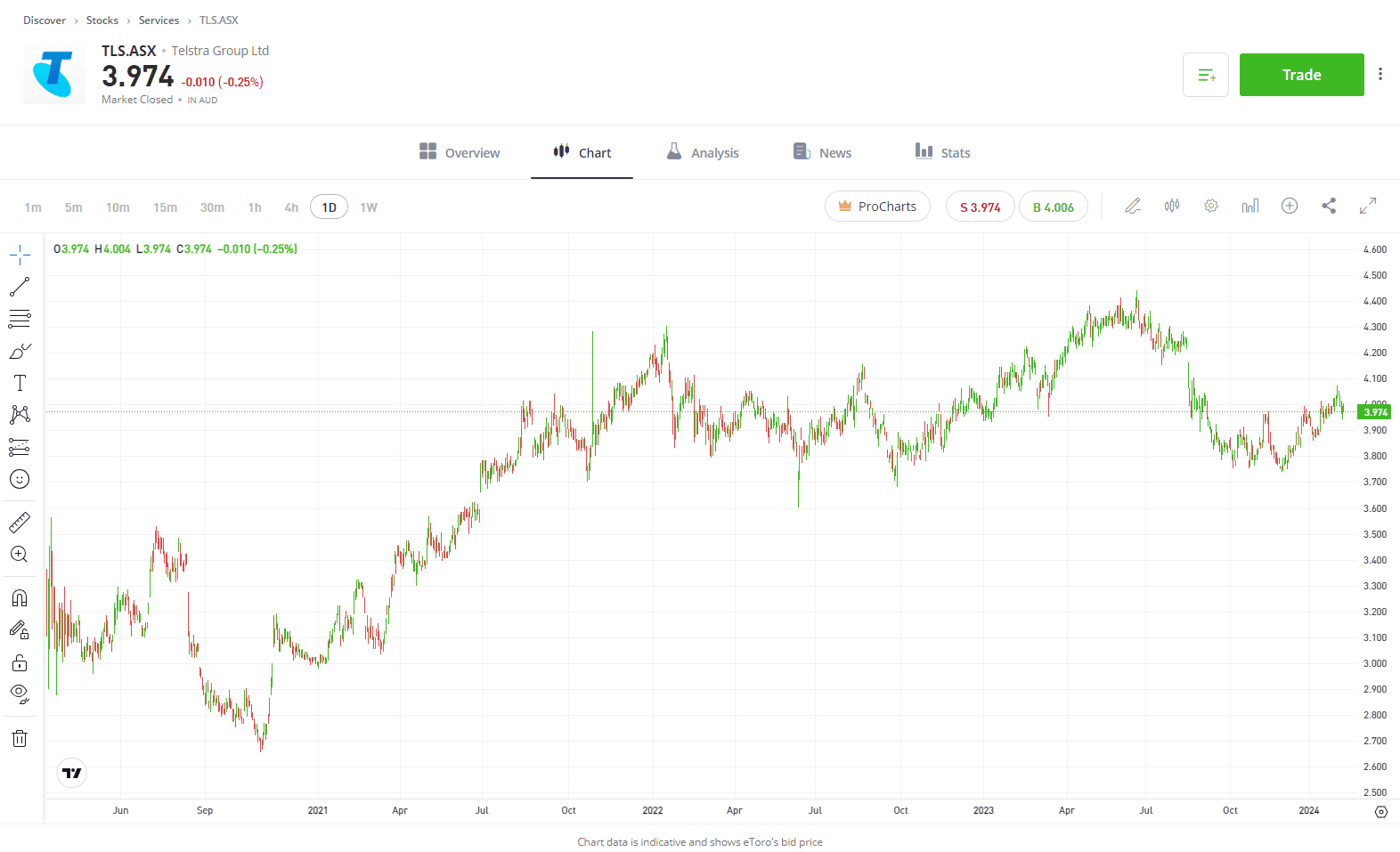 Telstra Trading view chart, stock price performance Aussie shares. 