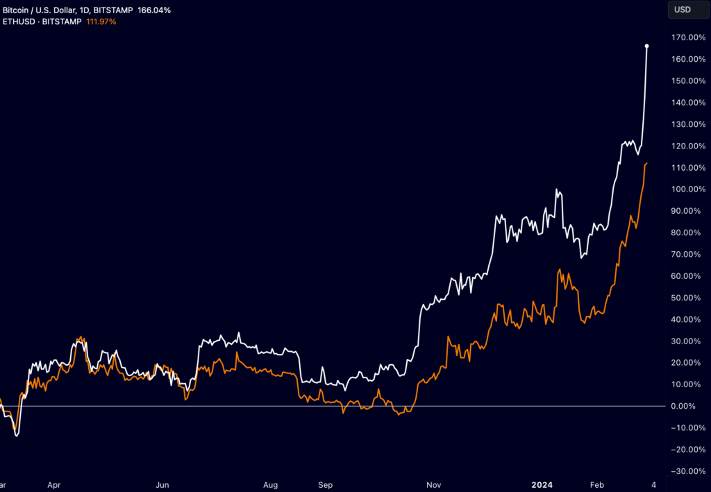 Performance of Bitcoin and Ethereum ETH