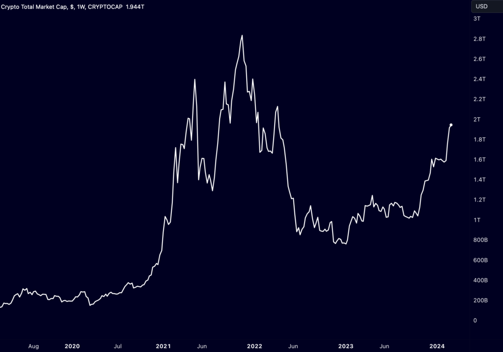 Total crypto market cap