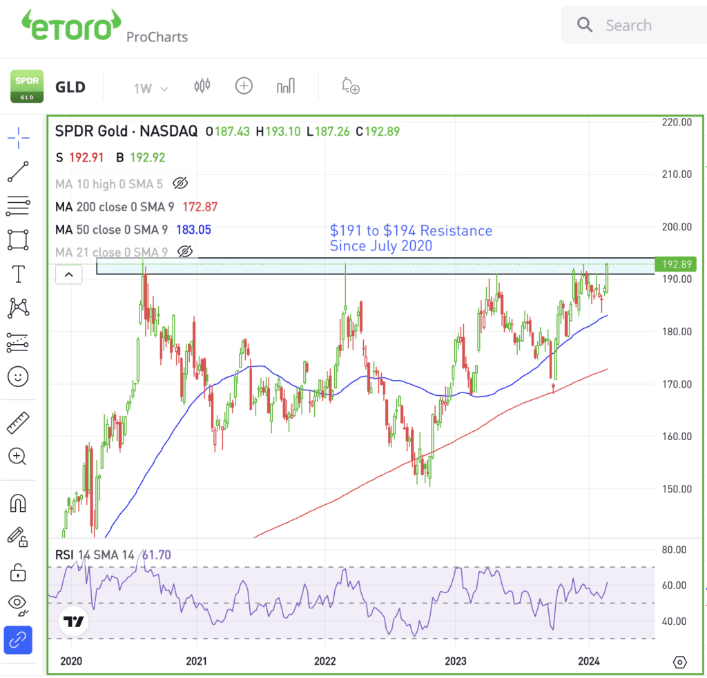 Weekly chart of GLD, for The Daily Breakdown.