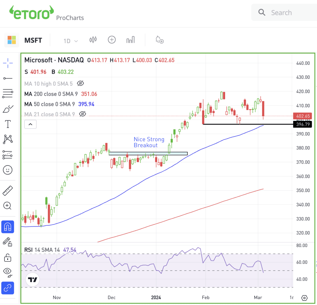 Daily chart of MSFT stock for The Daily Breakdown.