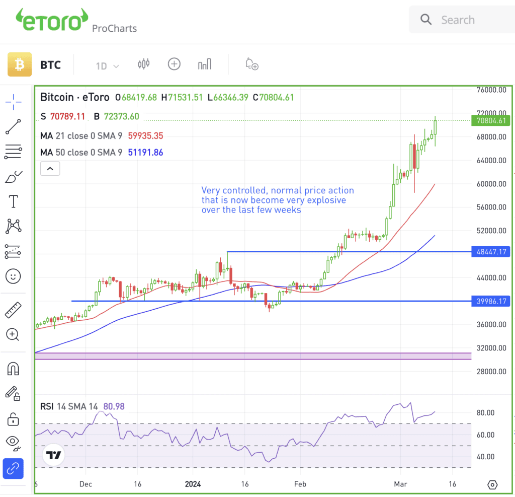 Daily chart of Bitcoin for The Daily Breakdown