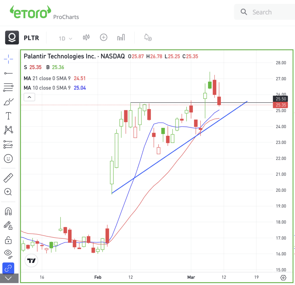 Daily chart of PLTR stock for The Daily Breakdown.