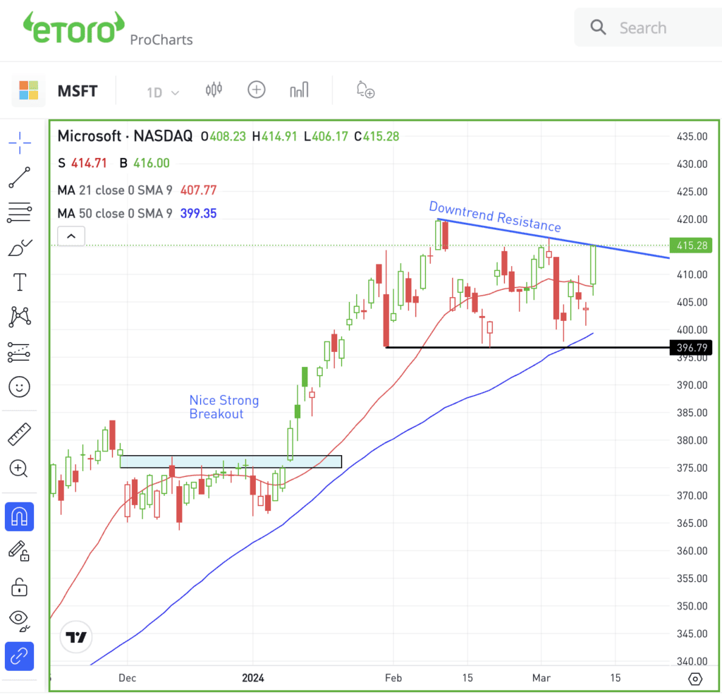 Daily chart of MSFT, for The Daily Breakdown.