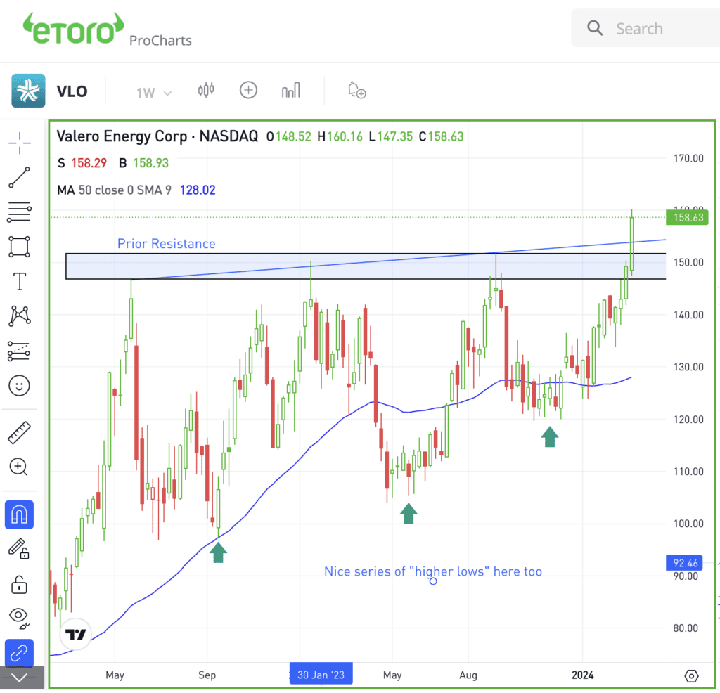 Daily chart of VLO stock, for The Daily Breakdown.