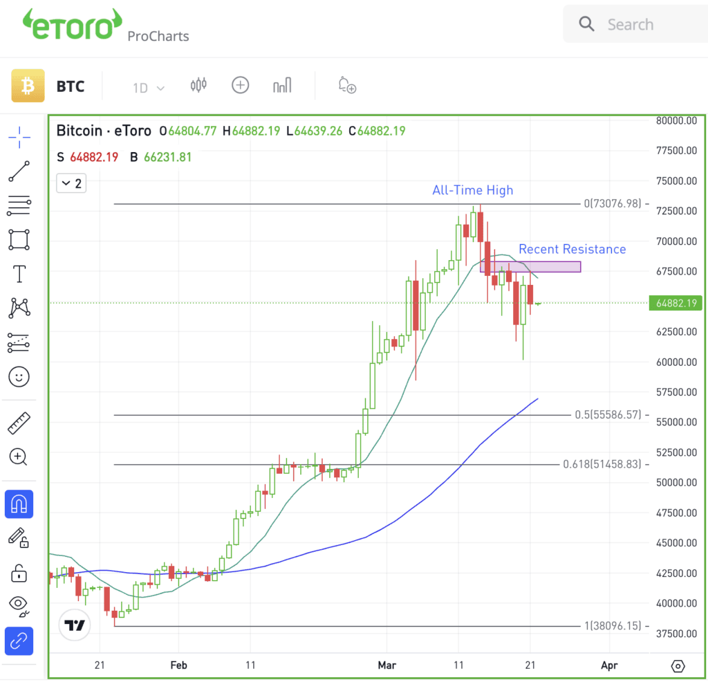 Daily chart of Bitcoin, for The Daily Breakdown