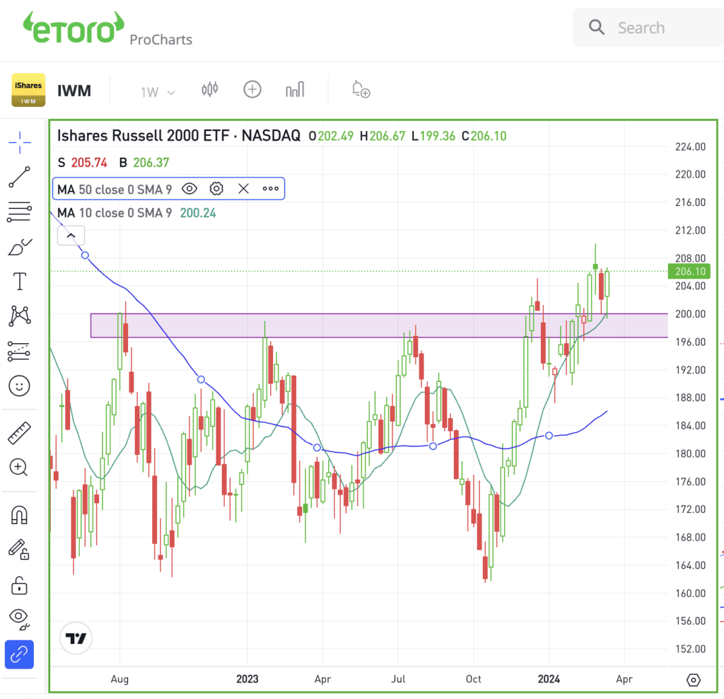 Weekly chart of the IWM ETF, for The Daily Breakdown