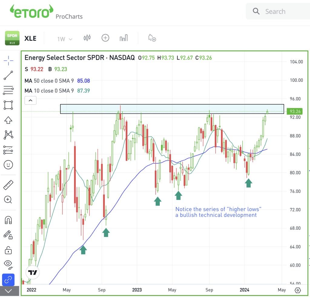 Weekly chart of the XLE ETF, for The Daily Breakdown