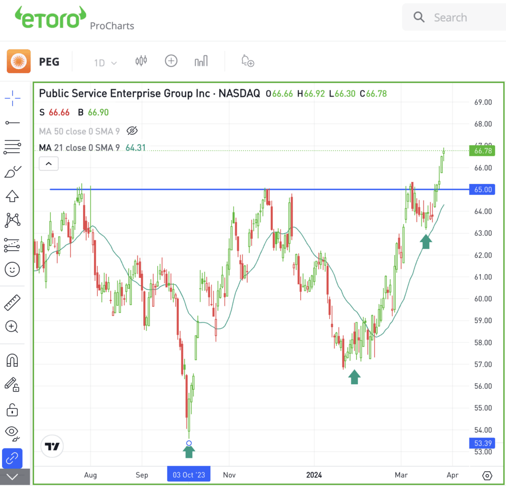 Daily chart of PEG stock, for the Daily Breakdown.