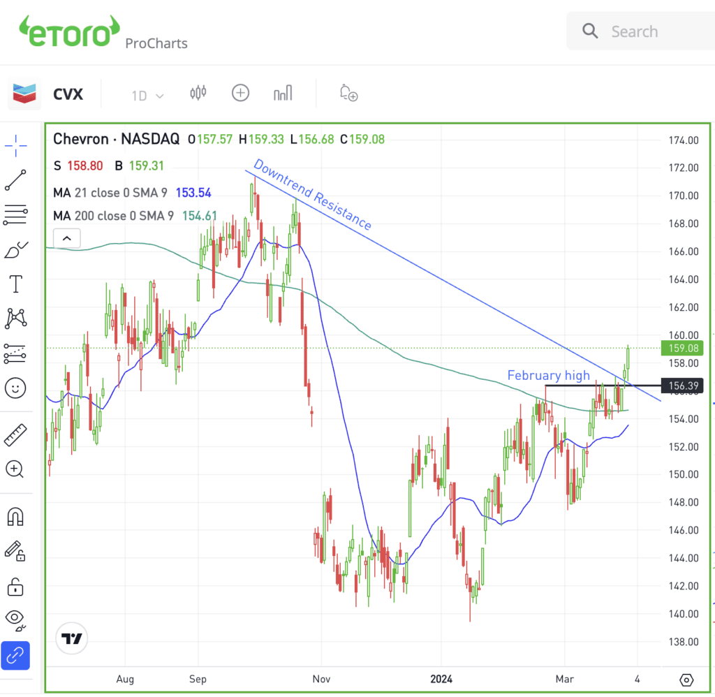 Daily chart of CVX stock, for The Daily Breakdown