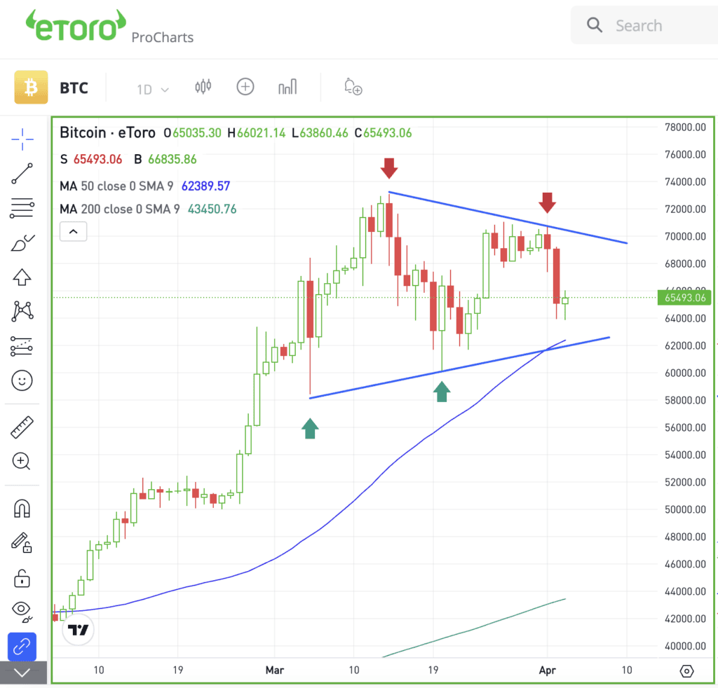 Daily chart of Bitcoin, for The Daily Breakdown. 