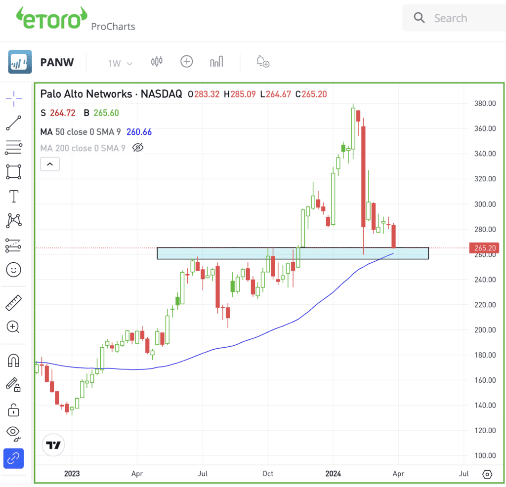 Weekly chart of PANW stock, for The Daily Breakdown