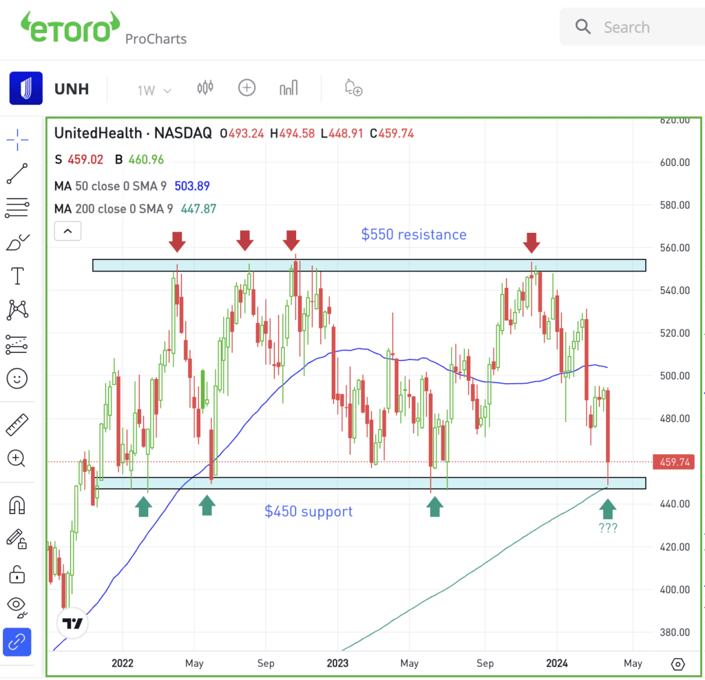 Weekly chart of UNH, for the Daily Breakdown