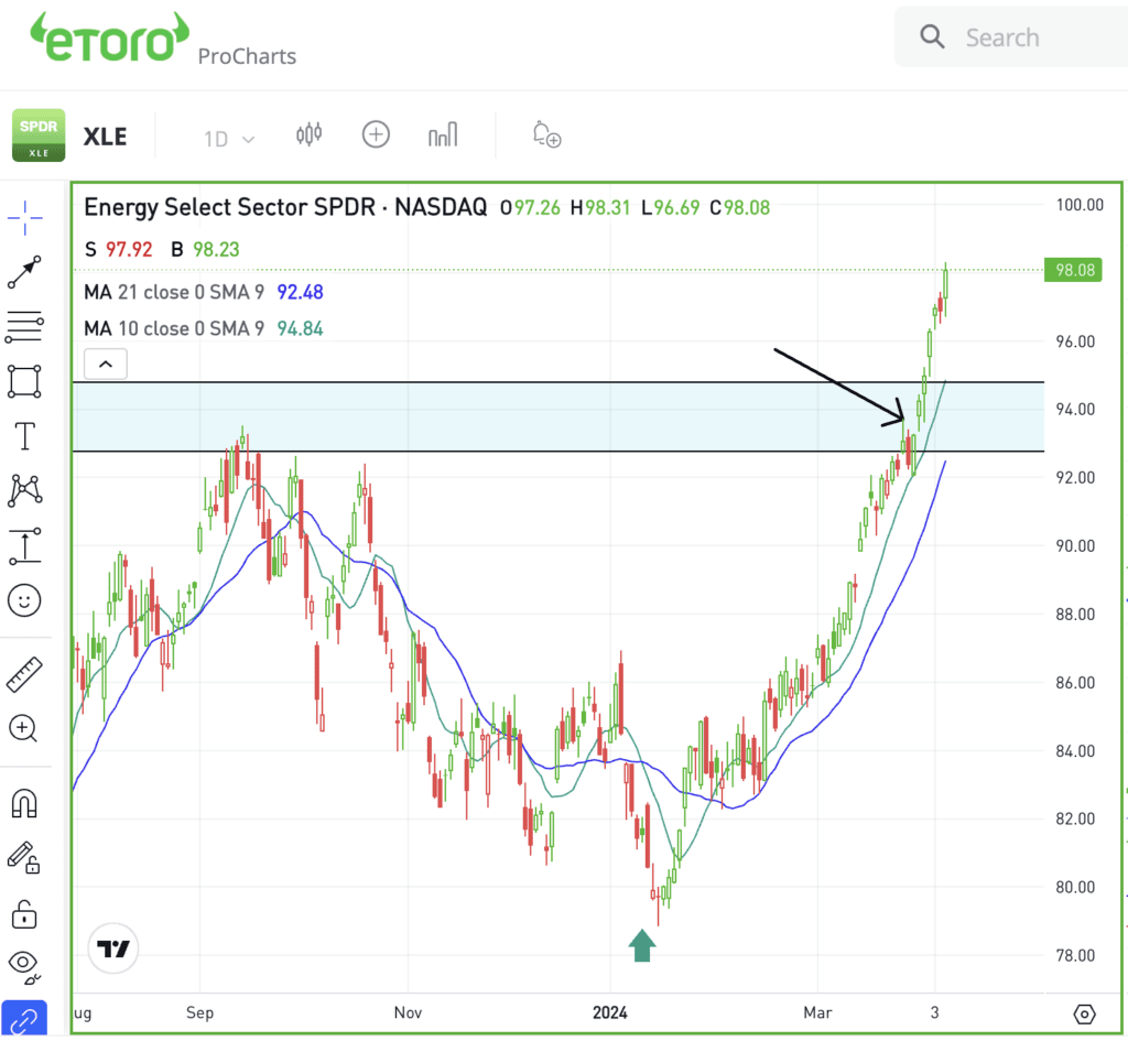 Daily chart of the XLE ETF, for The Daily Breakdown.