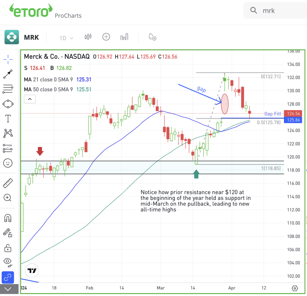 Daily chart of MRK, for use in The Daily Breakdown