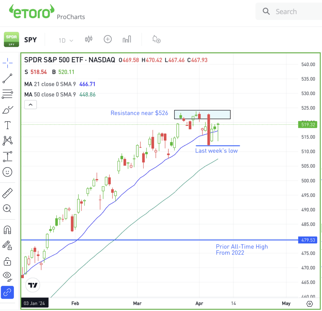 Daily chart of the SPY ETF, for The Daily Breakdown