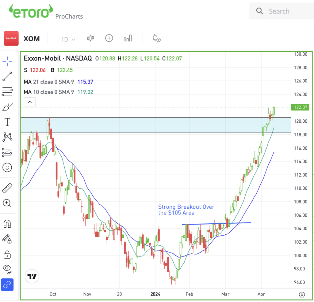 Daily chart of XOM, for The Daily Breakdown.