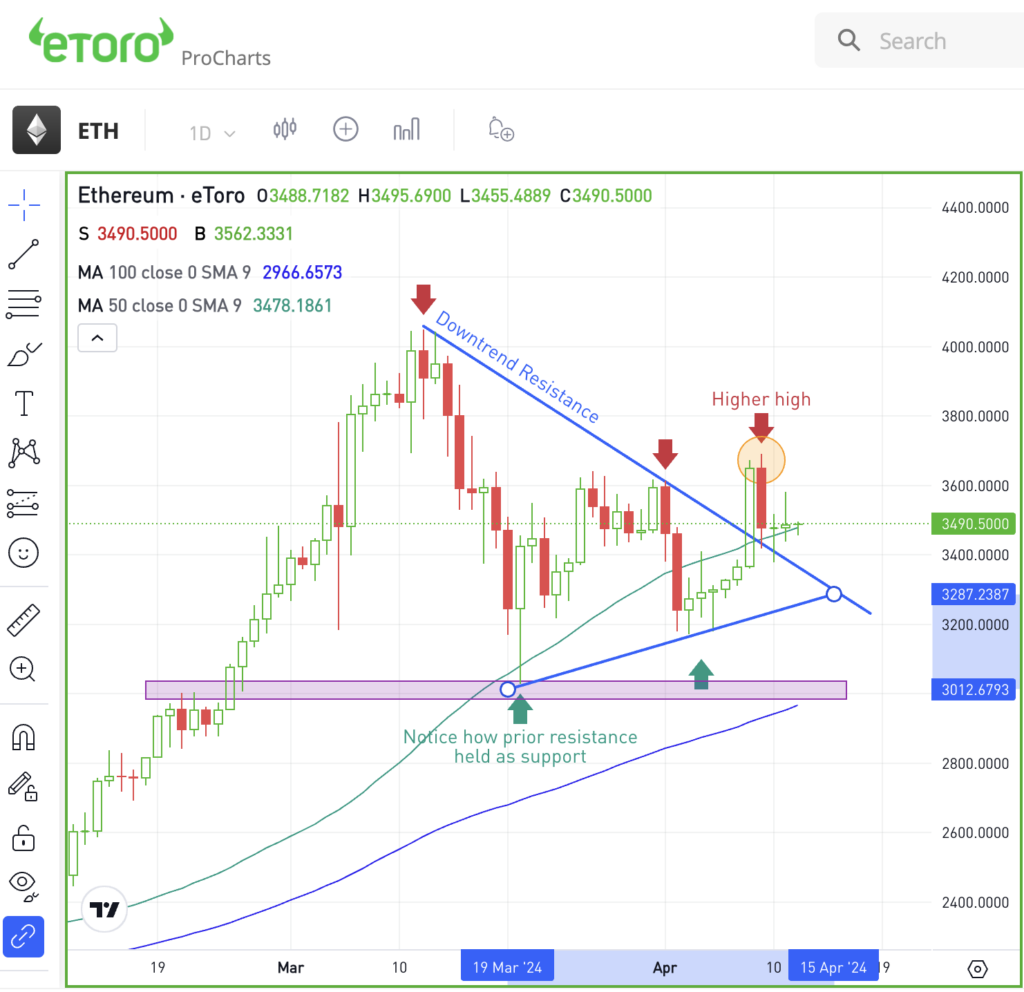 Daily chart of Ethereum, for The Daily Breakdown