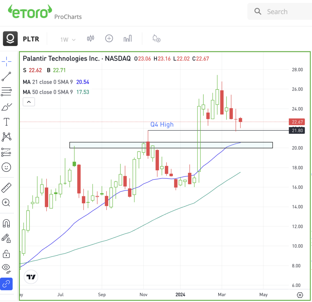 Weekly chart of PLTR stock, for The Daily Breakdown